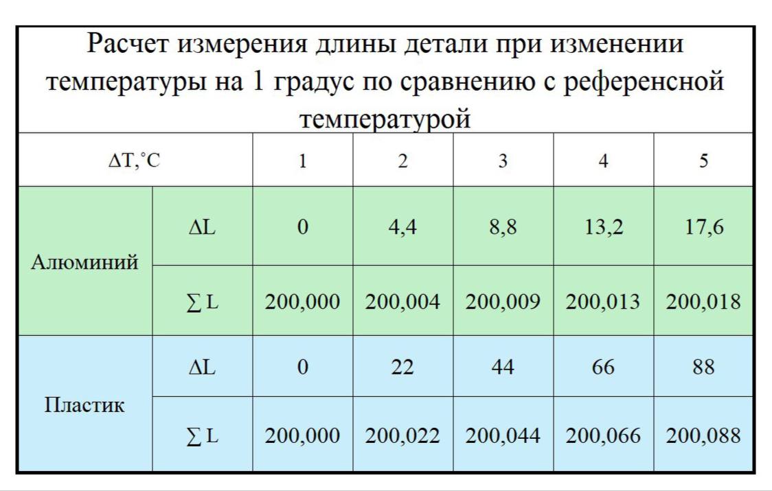 Влияние изменения температуры на результаты измерения